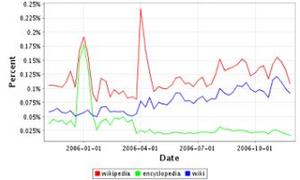 Blog mentions of terms 'wikipedia,' 'encyclopedia'   and 'wiki' Source: Nielsen BuzzMetrics