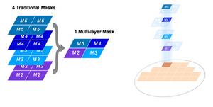 Instead of creating a mask for each metal layer, <br>multi-layer masks reduce total mask cost by <br>writing multiple mask layers of the same mask <br>grade onto one reticle.