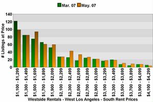 WestsideRentals.com - Connecting Landlords and Quality Tenants Since 1996!