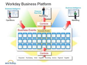 Workday captures all types of business events in a permanent archive. Users can easily access information for accounting, business intelligence, planning, and other business activities.