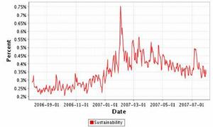 Graph 1: Share for keywords related to 'sustainability,' as a % of overall online discussions
 
