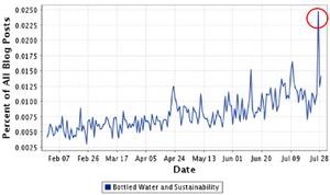 Graph 2: Share for keywords related to bottled water and 'sustainability,' as a % of overall discussion