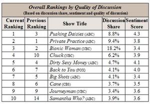BrandIntel 2007 TV Landscape report ranking for top ten most anticipated fall network TV shows 