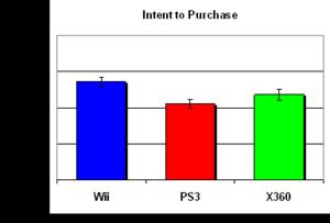 BrandIntel Top Video Game Console Report found Nintendo Wii to have highest purchase intent scores as determined by analysis of online consumer-generated content