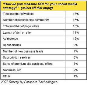 social media marketing roi