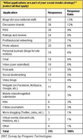 Social Media Tools in Use