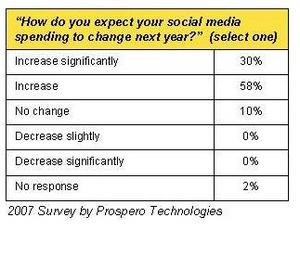 Social Media Spending Outlook 2008
