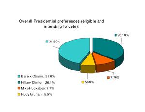 Gen-Y's overall presidential preferences (eligible and intending to vote)