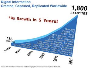 Digital Information Created, Captured, Replicated Worldwide 