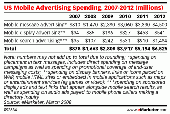 eMarketer Mobile Advertising Spending