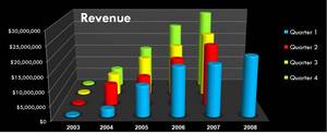 NewMarket Technology Quarter by Quarter Revenue Growth