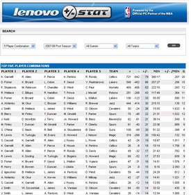 The Lenovo Stat showcases the power of teamwork by calculating the point differential when a player, or combination of players, is in the game to assess their effect on the team.  It is available in real time on NBA.com, as well as after each game on NBA TV, and tracks results for the regular and post season.