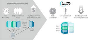 Avance technology lowers the cost and complexity traditionally associated with high availability and virtualization.