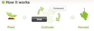 Daptiv's full-cycle product innovation model works as follows: 1) Users: Plant ideas, 2) Users & Daptiv: Cultivate ideas, 3) Daptiv: Harvest ideas, 4) Users: Grade results