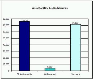 Graph 1 Asia Pacific Addressable Market for Audio Conferencing Service Minutes
