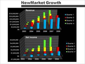 NewMarket Revenue and Net Income Quarterly Growth - 2003 to Present