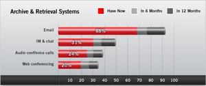 From FaceTime's annual survey 'The Collaborative Internet: Usage Trends, End User Attitudes and IT Impact.' E-Discovery rules cover any and all information that can be stored electronically - including email, instant messaging threads, Skype chats and other forms of electronic communication. FaceTime's survey shows a discrepancy between retrieval of email and IM conversations. (October, 2008)