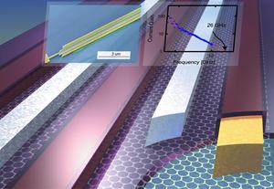 IBM Scientists from the company's T. J. Waston Research Center have demonstrated the operation of a graphene field-effect transistors at GHz frequencies. Graphene is a special form of graphite, consisting of a single layer of carbon atoms packed in honeycomb lattice, similar to an atomic scale chicken wire.  With a top gate deisgn and a gate length 150 nm, the team has achieved a cut-off frequency of 26 GHz for graphene transistors;  the highest frequencies reported so far using this novel non-silicon electronic material.
