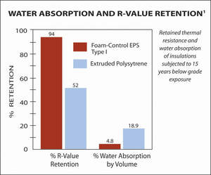 A 15-year below grade test proved Foam-Control EPS retained superior R-value and moisture resistance over extruded polystyrene.