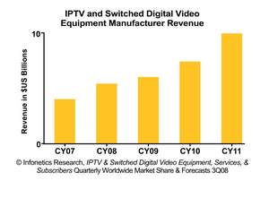 Annual overall growth will continue in the worldwide IPTV and SDV market through the downturn, but will grow in double-digit percentages rather than high triple-digit percentages, as it has in previous years.