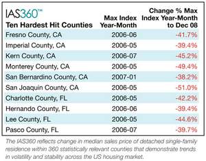 The IAS360 reflects change in median sales price of detached single-family residence within 360 statistically relevant counties that demonstrate trends in volatility and stability across the US housing market.