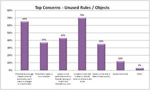 Secure Passage's survey revealed respondents' top concerns when it comes to firewall rules being improperly managed. 
