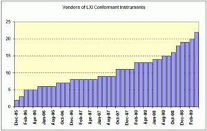 Vendors of LXI Conformant Instruments