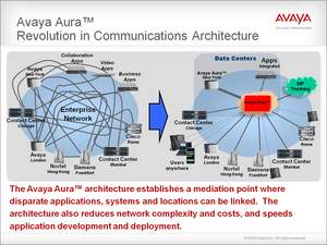 Avaya Aura(TM) Revolution in Communications Architecture