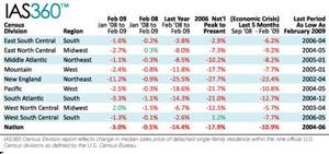IAS360 Census Division report reflects change in median sales price of detached single-family residence within the nine official U.S. Census divisions as defined by the U.S. Census Bureau