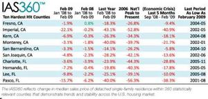 The IAS360 reflects change in median sales price of detached single-family residence within 360 statistically relevant counties that demonstrate trends and stability across the U.S. housing market