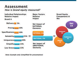 Example of how Godfrey measures brand equity using the B-to-B Brand Equity Analyzer.
