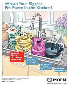 According to Moen's recent survey, the top pet peeve that consumers have in relation to their kitchen sink area is 'other household members leaving dirty dishes in the sink.'