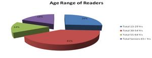 Age Range of Readers: The average of a book reader is 44, but one in three readers is over the age of 55. - Data provided by Bowker's PubTrack Consumer database