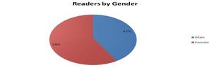 Readers by Gender: American women are more likely to be book readers than men. - Data provided by Bowker's PubTrack Consumer database 
