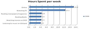 Weekly Entertainment Activities: When it comes to how they spend their leisure time, Americans spend 3.9 hours per week reading books, far less than they spend online or watching TV, but more time than they spend listening to music on their iPod.
 - Data provided by Bowker's PubTrack Consumer database