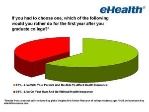 If forced to choose, 62 percent of college students would prefer moving home after graduation to going without health insurance.