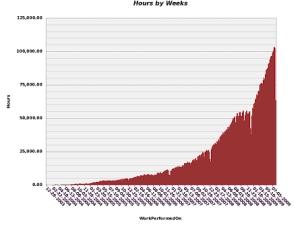 Actual oDesk Hours Worked by Week