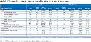 Global ETF assets by type of exposure, ranked by AUM, as at end August 2009