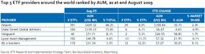 Top 5 ETF providers around the world ranked by AUM, as at end August 2009