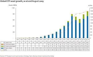 Global ETF asset growth, as at end August 2009