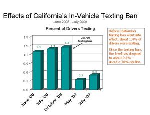 Effects of California's In-Vehicle Texting Ban