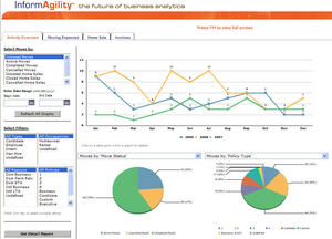 The InformAgility BI dashboard provides important information on relocation activity, expenses, home sales, etc. 