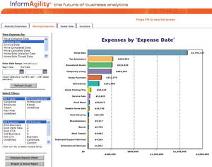 The InformAgility BI environment helps clients keep track of expenses and stay on budget throughout the year 