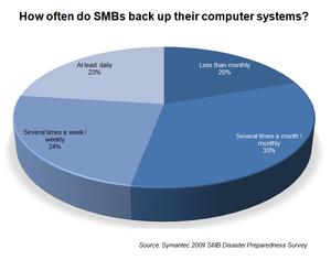 In the 2009 SMB Disaster Preparedness Survey, Symantec found a large discrepancy between how small and mid-sized companies (SMBs) perceive their disaster readiness and their actual level of preparedness. SMBs do not back up their computer systems as frequently as they should: Only 23 percent backup their computer systems daily and less than half back up weekly.