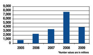 VC Investment in Greentech 2005-2009