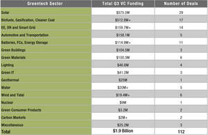 Q3 2009 Greentech VC Investments by Sector