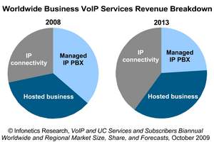 Infonetics Research Business VoIP Services Revenue Breakdown