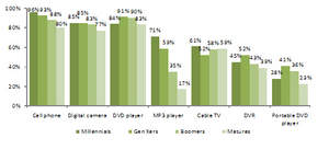 Technology Ownership by Generation
