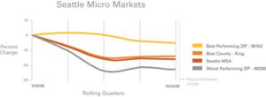 Micro Markets (Sept. 26, 2008 - Oct. 25, 2009)