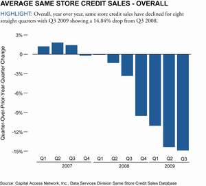 Average Same Store Credit Trends - Overall 